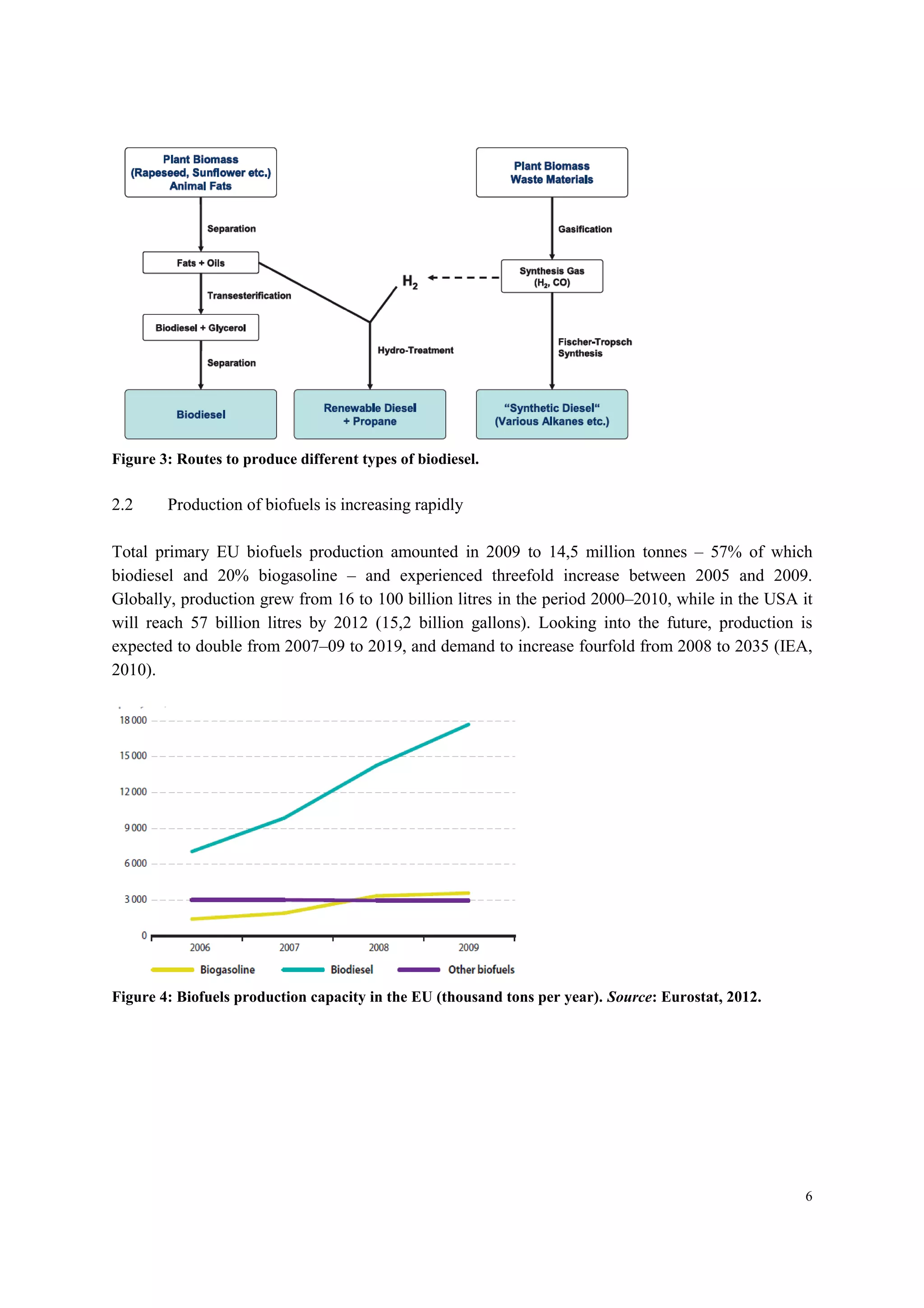 6
Figure 3: Routes to produce different types of biodiesel.
2.2 Production of biofuels is increasing rapidly
Total primary EU biofuels production amounted in 2009 to 14,5 million tonnes – 57% of which
biodiesel and 20% biogasoline – and experienced threefold increase between 2005 and 2009.
Globally, production grew from 16 to 100 billion litres in the period 2000–2010, while in the USA it
will reach 57 billion litres by 2012 (15,2 billion gallons). Looking into the future, production is
expected to double from 2007–09 to 2019, and demand to increase fourfold from 2008 to 2035 (IEA,
2010).
Figure 4: Biofuels production capacity in the EU (thousand tons per year). Source: Eurostat, 2012.
 