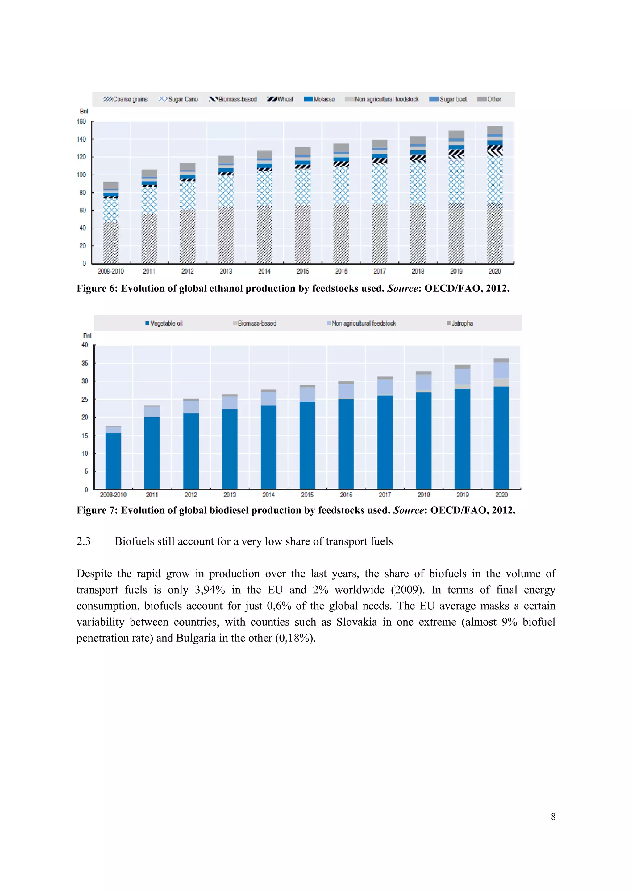 8
Figure 6: Evolution of global ethanol production by feedstocks used. Source: OECD/FAO, 2012.
Figure 7: Evolution of global biodiesel production by feedstocks used. Source: OECD/FAO, 2012.
2.3 Biofuels still account for a very low share of transport fuels
Despite the rapid grow in production over the last years, the share of biofuels in the volume of
transport fuels is only 3,94% in the EU and 2% worldwide (2009). In terms of final energy
consumption, biofuels account for just 0,6% of the global needs. The EU average masks a certain
variability between countries, with counties such as Slovakia in one extreme (almost 9% biofuel
penetration rate) and Bulgaria in the other (0,18%).
 