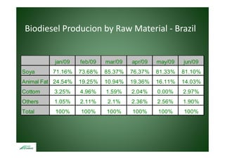 Biodiesel Producion by Raw Material ‐ B il
 Bi di l P d i b R M             i l Brazil


           jan/09   feb/09   mar/09   apr/09   may/09   jun/09
Soya      71.16%    73.68%   85.37%   76.37%   81.33%   81.10%
Animal Fat 24.54%   19.25%   10.94%   19.36%   16.11%   14.03%
Cottom    3.25%     4.96%    1.59%    2.04%    0.00%    2.97%
Others    1.05%     2.11%    2.1%     2.36%    2.56%    1.90%
Total      100%     100%     100%     100%     100%     100%
 