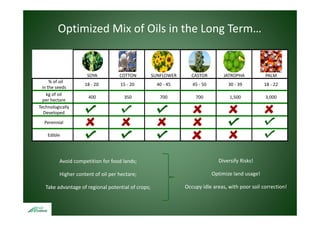 Optimized Mix of Oils in the Long Term…


                      SOYA          COTTON          SUNFLOWER     CASTOR          JATROPHA          PALM
      % of oil 
                     18 ‐ 20        15 ‐ 20           40 ‐ 45      45 ‐ 50         30 ‐ 39          18 ‐ 22
  in the seeds
  in the seeds
    kg of oil
                      400             350              700          700             1,500           3,000
  per hectare
Technologically
   Developed
  Perennial

    Edible




          Avoid competition for food lands;                                    Diversify Risks!

          Higher content of oil per hectare;                                 Optimize land usage!

   Take advantage of regional potential of crops;               Occupy idle areas, with poor soil correction!
 