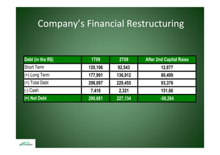 Company s Financial Restructuring
       Company’s Financial Restructuring


Debt (in ths R$)    1T09      2T09     After 2nd Capital Raise
Short Term         120,106   92,543            12,877
( )
(+) Long Term
       g              ,
                   177,991   136,912
                                ,              80,499
                                                 ,
(=) Total Debt     298,097   229,455           93,376
(-) Cash            7,416     2,321            151,66
(=) Net Debt       290,681   227,134          -58,284
 