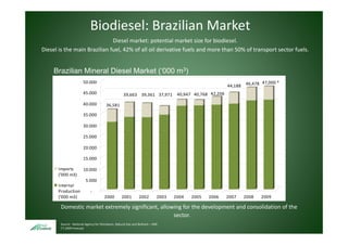 Biodiesel: Brazilian Market
                              Diesel market: potential market size for biodiesel.
                              Di l       k t      t ti l      k t i f bi di l
Diesel is the main Brazilian fuel, 42% of all oil derivative fuels and more than 50% of transport sector fuels.


     Brazilian Mineral Diesel Market (‘000 m3)
                       50.000                                                                                           47,000 * 
                                                                                                        44,188  46,478 
                       45.000                       39,663  39,361  37,971  40,947  40 768 42,206 
                                                    39 663 39 361 37 971 40 947  40,768  42,206

                       40.000
                                                                                                               2007‐ 2008
                                        36,581 
                                                                                                                  8.3% 
                       35.000

                       30.000

                       25.000

                       20.000

                       15.000

      Imports      10.000
      ('000 m3)
                    5.000
      Internal
      Production      ‐
      ('000 m3)                       2000         2001        2002         2003   2004   2005   2006   2007    2008    2009

        Domestic market extremely significant, allowing for the development and consolidation of the 
        Domestic market extremely significant allowing for the development and consolidation of the
                                                    sector.
5      Source:  National Agency for Petroleum, Natural Gas and Biofuels – ANP.
       (*) 2009 Forecast
 