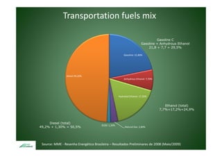 Transportation fuels mix

                                                                                 Gasoline C
                                                                        Gasoline + A h d
                                                                        G   li     Anhydrous Eth
                                                                                             Ethanol
                                                                                                   l
                                                                            21,8 + 7,7 = 29,5%

                                                         Gasoline: 21,80%




                Diesel:49,20%
                                                         Anhydrous Ethanol: 7,70%
                                                         A h d     Eth   l 7 70%




                                                     Hydrated Ethanol: 17 20%
                                                     Hydrated Ethanol: 17,20%


                                                                                       Ethanol (total)
                                                                                    7,7%+17,2%=24,9%



     Diesel (total)
                                       B100: 1,30%
49,2% + 1,30% = 50,5%                                     Natural Gas: 2,80%




 Source: MME ‐ Resenha Energética Brasileira – Resultados Preliminares de 2008 (Maio/2009)
 