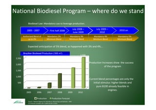 National Biodiesel Program – where do we stand
              Biodiesel Law: Mandatory use to leverage production. 

                                                                                        July 2008 –
                                                                                           y                 July 2009 –
                                                                                                                y                2010 on
                                                                                                                                 2010 on
             2005 ‐
             2005 2007                           First half 2008
                                                 Fi t h lf 2008
                                                                                         June 2009              2010
         Authorized Blend of                Mandatory 2%                        Mandatory 3%              Mandatory 4%         Mandatory 5% 
              up to 2%                      Minimum Blend                       Minimum Blend             Minimum Blend        Minimum Blend


              Expected anticipation of 5% blend, as happened with 3% and 4%... 

         Brazilian Biodiesel Production (‘000 m3)
                                                                                               2,500
                                                                                               2 500
 2,500

                                                                                                       Production Increases show  the success 
 2,000                                                                           1,645
                                                                                                                    of the program
                                                                                                                           p g
 1,500                                                      1,168

 1,000
                                             402                                                       Current blend percentages are only the 
                                                                                                                      p         g         y
  500         0.7           69                                                                            initial stimulus: higher blends and 
                                                                                                             pure B100 already feasible in 
    ‐
                                                                                                                        engines. 
            2005            2006            2007             2008             2009           2010

                           Production               Production Forecast
    7         Source:  National Agency for Petroleum, Natural Gas and Biofuels – ANP.
              (1) Forecast considers B4 in 2S09 and B5 in 2010.
 