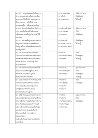 ม.4-6/5 รวบรวมข้อมูลและบันทึกผลกำร สำรวจตรวจสอบอย่ำงเป็นระบบถูกต้อง ครอบคลุมทั้งในเชิงปริมำณและคุณภำพ โดยตรวจสอบควำมเป็นไปได้ ควำม เหมำะสมหรือควำมผิดพลำดของข้อมูล 
- กำรรวบรวมข้อมูล 
- กำรบันทึก 
- สำรวจตรวจสอบ 
- มุ่งมั่นกำรทำงำน 
- ซื่อสัตย์สุจริต 
- ใฝ่เรียนรู้ 
ม.4-6/6 จัดกระทำข้อมูลโดยคำนึงถึงกำร รำยงำนผลเชิงตัวเลขที่มีระดับควำมถุ กต้องและนำเสนอข้อมูลด้วยเทคนิควิธีที่ เหมำะสม 
- กำรจัดกระทำข้อมูล 
- กำรรำยงำนผล 
- กำรออกแบบ 
- มุ่งมั่นกำรทำงำน 
- มีวินัย 
- ซื่อสัตย์สุจริต 
ม.4-6/7 วิเครำะห์ข้อมูล แปลควำมหมำย ข้อมูลและประเมินควำมสอดคล้องของ ข้อสรุป หรือสำระสำคัญเพื่อตรวจสอบกับ สมมติฐำนที่ตั้งไว้ 
- กำรวิเครำะห์ 
- กำรแปลควำมหมำย 
- กำรสำรวจตรวจสอบ 
- ซื่อสัตย์สุจริต 
- ใฝ่เรียนรู้ 
ม.4-6/8 พิจำรณำควำมน่ำเชื่อถือของ วิธีกำรและผลกำรสำรวจตรวจสอบโดยใช้ หลักควำมคำดเคลื่อนของกำรวัดและกำร สังเกต เสนอแนะ กำรปรับปรุงวิธีกำร สำรวจตรวจสอบ 
- กำรสังเกต 
- กำรสำรวจตรวจสอบ 
- กำรสรุปผล 
- มีวินัย 
- ซื่อสัตย์สุจริต 
- ใฝ่เรียนรู้ 
ม.4-6/9 นำผลกำรสำรวจตรวจสอบที่ได้ ทั้งวิธีกำรและองค์ควำมรู้ที่ได้ไปสร้ำง คำถำมใหม่ นำไปใช้แก้ปัญหำใน สถำนกำรณ์ใหม่และชีวิตจริง 
- กำรนำไปใช้ 
- กำรกำหนดปัญหำ 
- กำรแก้ปัญหำ 
- มุ่งมั่นกำรทำงำน 
- มีวินัย 
- ซื่อสัตย์สุจริต 
- ใฝ่เรียนรู้ 
ม.4-6/10 ตระหนักถึงควำมสำคัญในกำรที่ จะต้องมีส่วนร่วมรับผิดชอบกำรอธิบำย กำรลงควำมเห็น และกำรสรุปผลกำร เรียนรู้วิทยำศำสตร์ที่นำเสนอต่อ สำธำรณชนด้วยควำมถูกต้อง 
- กำรอธิบำย 
- กำรลงข้อสรุป 
- กำรนำเสนอ 
- กำรสื่อสำร 
- มีวินัย 
- ซื่อสัตย์สุจริต 
ม.4-6/11 บันทึกและอธิบำยผลกำรสำรวจ ตรวจสอบอย่ำงมีเหตุผล ใช้พยำนหลักฐำน อ้ำงอิงหรือค้นคว้ำเพิ่มเติมเพื่อหำหลักฐำน อ้ำงอิงที่เชื่อถือได้และยอมรับว่ำควำมรู้ เดิมอำจมีกำรเปลี่ยนแปลงได้เมื่อมีข้อมูล และประจักษ์พยำนใหม่เพิ่มเติมหรือ โต้แย้งจำกเดิมซึ่งท้ำทำยให้มีกำร ตรวจสอบอย่ำง 
ระมัดระวังอันจะนำไปสู่กำรยอมรับเป็น ควำมรู้ใหม่ 
- กำรบันทึก 
- กำรอธิบำย 
- กำรสำรวจตรวจสอบ 
- กำรสืบค้นข้อมูล 
- กำรวิเครำะห์ 
- มุ่งมั่นกำรทำงำน 
- มีวินัย 
- ซื่อสัตย์สุจริต 
 