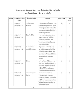 โครงสร้างรายวิชาชีววิทยา 4 รหัส ว 33244 ชั้นมัธยมศึกษาปีที่ 6 ภาคเรียนที่ 1 
เวลาเรียน 60 ชั่วโมง จานวน 1.5 หน่วยกิต 
ลาดับที่ 
มาตรฐานการเรียนรู้/ ตัวชี้วัด 
ชื่อหน่วยการเรียนรู้ 
สาระสาคัญ 
เวลา (ชั่วโมง) 
น้าหนัก คะแนน 
1 
ว 1.2 ม.4-6/1 
ว 8.1 ม.4-6/1-12 
กำรถ่ำยทอดทำง พันธุกรรม 
กำรศึกษำพันธุศำสตร์ของเมเดล ควำม น่ำจะเป็นและกฎของกำรแยก กฎแห่ง กำรรวมกลุ่มอย่ำงอิสระ กำรผสมเพื่อ ทดสอบและลักษณะทำงพันธุกรรมที่ นอกเหนือกฎของเมนเดล 
15 
20 
2 
ว 1.2 ม.4-6/1 
ว 8.1 ม.4-6/1-12 
ยีนและโครโมโซม 
กำรถ่ำยทอดยีนและโครโมโซม กำร ค้นพบสำรพันธุกรรม โครโมโซม องค์ประกอบทำงเคมีของ DNA โครงสร้ำงของ DNA สมบัติของสำร พันธุกรรมและมิวเทชัน 
15 
20 
3 
ว 1.2 ม.4-6/2 
ว 8.1 ม.4-6/1-12 
พันธุศำสตร์และ เทคโนโลยีทำง DNA 
พันธุวิศวกรรม กำรโคลนยีน กำร วิเครำะห์ DNA และกำรศึกษำจีโนม กำรประยุกต์ใช้เทคโนโลยีของ DNA และควำมปลอดภัยของเทคโนโลยีทำง DNA และมุมมองทำงสังคมและ จริยธรรม 
10 
20 
4 
ว 1.2 ม.4-6/4 
ว 8.1 ม.4-6/1-12 
วิวัฒนำกำร 
หลักฐำนที่บ่งบอกถึงวิวัฒนำกำรของ สิ่งมีชีวิต แนวคิดเกี่ยวกับวิวัฒนำกำร ของสิ่งมีชีวิต พันธุศำสตร์ประชำกร ปัจจัยที่ทำให้เกิดกำรเปลี่ยนแปลง ควำมถี่ของแอลลีนและกำเนิดสปีชีส์ 
10 
20 
5 
ว 1.2 ม.4-6/3 
ว 8.1 ม.4-6/1-12 
ควำมหลำกหลำยทำง ชีวภำพ 
ควำมหลำกหลำยทำงชีวภำพ กำรศึกษำควำมหลำกหลำยทำง ชีวภำพ กำเนิดของชีวิต อำณำจักรของ สิ่งมีชีวิต ควำมหลำกหลำยทำงชีวภำพ ในประเทศไทยและกำรสูญเสียควำม หลำกหลำยทำงชีวภำพ 
10 
20 
รวม 
60 
100 
 