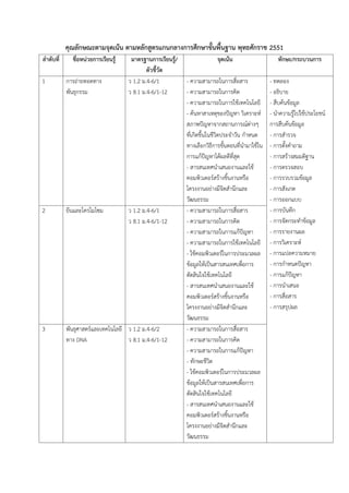 คุณลักษณะตามจุดเน้น ตามหลักสูตรแกนกลางการศึกษาขั้นพื้นฐาน พุทธศักราช 2551 
ลาดับที่ 
ชื่อหน่วยการเรียนรู้ 
มาตรฐานการเรียนรู้/ ตัวชี้วัด 
จุดเน้น 
ทักษะ/กระบวนการ 
1 
กำรถ่ำยทอดทำง พันธุกรรม 
ว 1.2 ม.4-6/1 
ว 8.1 ม.4-6/1-12 
- ควำมสำมำรถในกำรสื่อสำร 
- ควำมสำมำรถในกำรคิด 
- ควำมสำมำรถในกำรใช้เทคโนโลยี 
- ค้นหำสำเหตุของปัญหำ วิเครำะห์ สภำพปัญหำจำกสถำนกำรณ์ต่ำงๆ ที่เกิดขึ้นในชีวิตประจำวัน กำหนด ทำงเลือกวิธีกำรขั้นตอนที่นำมำใช้ใน กำรแก้ปัญหำได้ผลดีที่สุด 
- สำรสนเทศนำเสนองำนและใช้ คอมพิวเตอร์สร้ำงชิ้นงำนหรือ โครงงำนอย่ำงมีจิตสำนึกและ วัฒนธรรม 
- ทดลอง 
- อธิบำย 
- สืบค้นข้อมูล 
- นำควำมรู้ไปใช้ประโยชน์ กำรสืบค้นข้อมูล 
- กำรสำรวจ 
- กำรตั้งคำถำม 
- กำรสร้ำงสมมติฐำน 
- กำรตรวจสอบ 
- กำรรวบรวมข้อมูล 
- กำรสังเกต 
- กำรออกแบบ 
- กำรบันทึก 
- กำรจัดกระทำข้อมูล 
- กำรรำยงำนผล 
- กำรวิเครำะห์ 
- กำรแปลควำมหมำย 
- กำรกำหนดปัญหำ 
- กำรแก้ปัญหำ 
- กำรนำเสนอ 
- กำรสื่อสำร 
- กำรสรุปผล 
2 
ยีนและโครโมโซม 
ว 1.2 ม.4-6/1 
ว 8.1 ม.4-6/1-12 
- ควำมสำมำรถในกำรสื่อสำร 
- ควำมสำมำรถในกำรคิด 
- ควำมสำมำรถในกำรแก้ปัญหำ 
- ควำมสำมำรถในกำรใช้เทคโนโลยี 
- ใช้คอมพิวเตอร์ในกำรประมวลผล ข้อมูลให้เป็นสำรสนเทศเพื่อกำร ตัดสินใจใช้เทคโนโลยี 
- สำรสนเทศนำเสนองำนและใช้ คอมพิวเตอร์สร้ำงชิ้นงำนหรือ โครงงำนอย่ำงมีจิตสำนึกและ วัฒนธรรม 
3 
พันธุศำสตร์และเทคโนโลยี ทำง DNA 
ว 1.2 ม.4-6/2 
ว 8.1 ม.4-6/1-12 
- ควำมสำมำรถในกำรสื่อสำร 
- ควำมสำมำรถในกำรคิด 
- ควำมสำมำรถในกำรแก้ปัญหำ 
- ทักษะชีวิต 
- ใช้คอมพิวเตอร์ในกำรประมวลผล ข้อมูลให้เป็นสำรสนเทศเพื่อกำร ตัดสินใจใช้เทคโนโลยี 
- สำรสนเทศนำเสนองำนและใช้ คอมพิวเตอร์สร้ำงชิ้นงำนหรือ โครงงำนอย่ำงมีจิตสำนึกและ วัฒนธรรม  