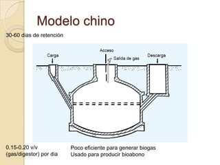 Modelo chino
30-60 dias de retención




0.15-0.20 v/v             Poco eficiente para generar biogas
(gas/digestor) por dia    Usado para producir bioabono
 