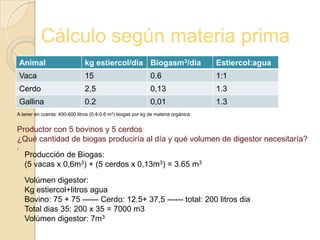 Cálculo según materia prima
    Animal                     kg estiercol/dia Biogasm3/dia                       Estiercol:agua
    Vaca                       15                            0.6                   1:1
    Cerdo                      2,5                           0,13                  1.3
    Gallina                    0.2                           0,01                  1.3
A tener en cuenta: 400-600 litros (0.4-0.6 m3) biogas por kg de materia orgánica


Productor con 5 bovinos y 5 cerdos
¿Qué cantidad de biogas produciría al día y qué volumen de digestor necesitaría?
.
     Producción de Biogas:
     (5 vacas x 0,6m3) + (5 cerdos x 0,13m3) = 3.65 m3

     Volúmen digestor:
     Kg estiercol+litros agua
     Bovino: 75 + 75 ------ Cerdo: 12.5+ 37,5 ------ total: 200 litros dia
     Total dias 35: 200 x 35 = 7000 m3
     Volúmen digestor: 7m3
 