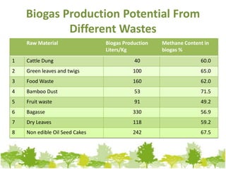 Biogas Production Potential From
Different Wastes
Raw Material

Biogas Production
Liters/Kg

Methane Content in
biogas %

1

Cattle Dung

40

60.0

2

Green leaves and twigs

100

65.0

3

Food Waste

160

62.0

4

Bamboo Dust

53

71.5

5

Fruit waste

91

49.2

6

Bagasse

330

56.9

7

Dry Leaves

118

59.2

8

Non edible Oil Seed Cakes

242

67.5

 