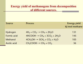Energy yield of methanogens from decomposition
of different sources.

 