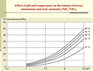 Effect of pH and temperature on the balance between
ammonium and toxic ammonia (NH4+/NH3).

 