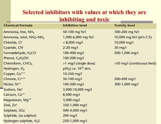 Selected inhibitors with values at which they are
inhibiting and toxic

 