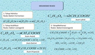 2236126 2COCOOHCHCHOHC +→
COOHCHOHC 36126 →
22236126 22 HCOCOOHCHCHOHC ++→
)()()( 612625106 OHCnOHnnOHC →+
MEKANISME REAKSIMEKANISME REAKSI
1. Tahap Hidrolisa
Reaksi Bakteri Fermentasi:
3. TahapMethanasi
Reaksi: Bakterimetanogenik
2. Tahap Asidifikasi
Reaksi: Bakteri asetogenik
Asam Asetat
Asam Butirat
Asam Propionat
COOHCHOHC 36126 2→
Asam Laktat
24223
4
7
2
1
COCHOHCOOHCHCH +→+
OHCHCOH 2422 24 +→+
432222)2(3 CHCOOHCHCOOHCOOHCHCH +→++
243 COCHCOOHCH +→
 
