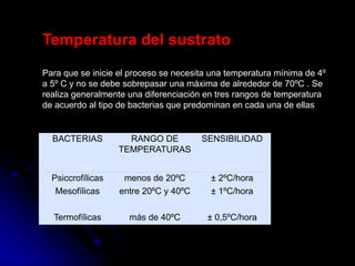 BACTERIAS RANGO DE
TEMPERATURAS
SENSIBILIDAD
Psiccrofílicas menos de 20ºC ± 2ºC/hora
Mesofílicas entre 20ºC y 40ºC ± 1ºC/hora
Termofílicas más de 40ºC ± 0,5ºC/hora
Temperatura del sustrato
Para que se inicie el proceso se necesita una temperatura mínima de 4º
a 5º C y no se debe sobrepasar una máxima de alrededor de 70ºC . Se
realiza generalmente una diferenciación en tres rangos de temperatura
de acuerdo al tipo de bacterias que predominan en cada una de ellas
 