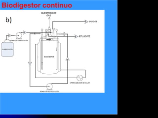 Biodigestor continuo
 