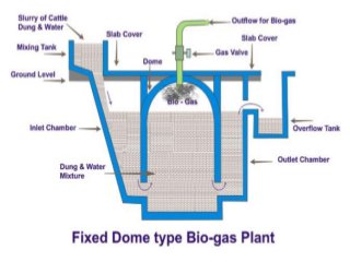 Floating gas holder
type of biogas
plant
Visit www.seminarlinks.blogspot.com to download
 
