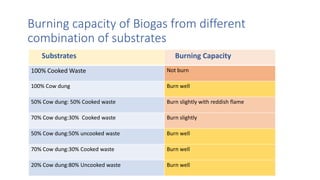 Burning capacity of Biogas from different
combination of substrates
Substrates Burning Capacity
100% Cooked Waste Not burn
100% Cow dung Burn well
50% Cow dung: 50% Cooked waste Burn slightly with reddish flame
70% Cow dung:30% Cooked waste Burn slightly
50% Cow dung:50% uncooked waste Burn well
70% Cow dung:30% Cooked waste Burn well
20% Cow dung:80% Uncooked waste Burn well
 