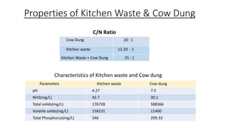 Properties of Kitchen Waste & Cow Dung
Parameters Kitchen waste Cow dung
pH 4.27 7.5
NH3(mg/L) 42.7 30.1
Total solids(mg/L) 176728 588366
Volatile solids(mg/L) 158231 11400
Total Phosphorus(mg/L) 546 299.33
Characteristics of Kitchen waste and Cow dung
Cow Dung 20 : 1
Kitchen waste 12-20 : 1
Kitchen Waste + Cow Dung 25 : 1
C/N Ratio
 
