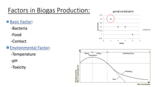 Factors in Biogas Production:
Basic Factor:
-Bacteria
-Food
-Contact
Environmental Factor:
-Temperature
-pH
-Toxicity
 