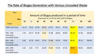 The Rate of Biogas Generation with Various Uncooked Waste
Rate
days
Waste
10 20 30 40 50 60 70 80 90 100
100% Cow Dung 12.12 31.91 47.39 69.50 87.97 95.41 97.45 98.62 99.44 100.00
70% : 30%
Cow dung :
Uncooked Waste
7.79 20.77 35.49 52.81 71.88 84.04 90.90 95.24 97.83 100.00
50% : 50%
Cow dung :
Uncooked waste
3.82 15.10 24.61 37.03 51.88 65.59 79.59 89.25 95.13 100.00
20% : 80%
Cow dung :
Uncooked waste
1.62 3.24 7.57 26.48 45.40 57.29 67.56 78.91 90.81 100.00
Amount of Biogas produced in a period of time
(Expressed as a % of the total yield of Biogas)
 