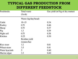 TYPICAL GAS PRODUCTION FROM
DIFFERENT FEEDSTOCK
7
 