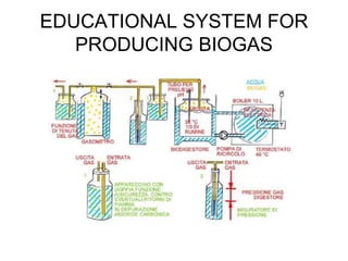 EDUCATIONAL SYSTEM FOR
PRODUCING BIOGAS
 
