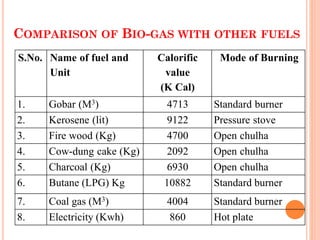 COMPARISON OF BIO-GAS WITH OTHER FUELS
S.No. Name of fuel and
Unit
Calorific
value
(K Cal)
Mode of Burning
1. Gobar (M3) 4713 Standard burner
2. Kerosene (lit) 9122 Pressure stove
3. Fire wood (Kg) 4700 Open chulha
4. Cow-dung cake (Kg) 2092 Open chulha
5. Charcoal (Kg) 6930 Open chulha
6. Butane (LPG) Kg 10882 Standard burner
7. Coal gas (M3) 4004 Standard burner
8. Electricity (Kwh) 860 Hot plate
 
