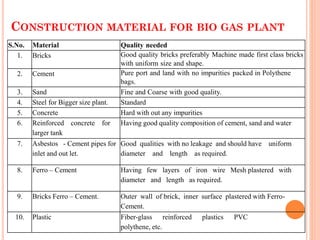 CONSTRUCTION MATERIAL FOR BIO GAS PLANT
S.No. Material Quality needed
1. Bricks Good quality bricks preferably Machine made first class bricks
with uniform size and shape.
2. Cement Pure port and land with no impurities packed in Polythene
bags.
3. Sand Fine and Coarse with good quality.
4. Steel for Bigger size plant. Standard
5. Concrete Hard with out any impurities
6. Reinforced concrete for
larger tank
Having good quality composition of cement, sand and water
7. Asbestos - Cement pipes for
inlet and out let.
Good qualities with no leakage and should have uniform
diameter and length as required.
8. Ferro – Cement Having few layers of iron wire Mesh plastered with
diameter and length as required.
9. Bricks Ferro – Cement. Outer wall of brick, inner surface plastered with Ferro-
Cement.
10. Plastic Fiber-glass reinforced plastics PVC
polythene, etc.
 