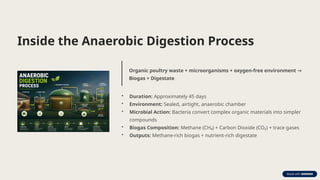 Inside the Anaerobic Digestion Process
Organic poultry waste + microorganisms + oxygen-free environment →
Biogas + Digestate
• Duration: Approximately 45 days
• Environment: Sealed, airtight, anaerobic chamber
• Microbial Action: Bacteria convert complex organic materials into simpler
compounds
• Biogas Composition: Methane (CH₄) + Carbon Dioxide (CO₂) + trace gases
• Outputs: Methane-rich biogas + nutrient-rich digestate
 