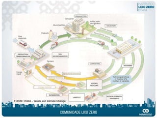 FONTE: ISWA – Waste and Climate Change
 