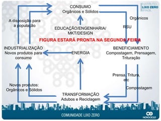 CONSUMO
                          Orgânicos e Sólidos
                                                            Orgânicos
  A disposição para
     a população                                        RSU
                       EDUCAÇÃO/ENGENHARIA/
                            MKT/DESIGN
                  FIGURA ESTARÁ PRONTA NA SEGUNDA FEIRA
INDUSTRIALIZAÇÃO                                   BENEFICIAMENTO
 Novos produtos para          ENERGIA           Compostagem, Prensagem,
      consumo                                          Trituração



                                                  Prensa, Tritura,
                                                       etc
  Novos produtos:
 Orgânicos e Sólidos                                     Compostagem
                         TRANSFORMAÇÃO
                         Adubos e Reciclagem
 