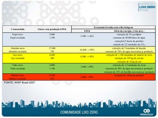 Economia Gerada com a Reciclagem
     1 tononelada        Gasto com produção kW/h
                                                       kW/h                    Além da energia, evita a(o)...
     Papel novo                   5.000                                           extração de 55 eucaliptos
                                                   3.500 → 66%
    Papel reciclado               1.700                                       consumo de 98.000 litros de água
                                                                                extração2,5 barris de petróleo
                                                                              emissão de 2,5 toneladas de CO2
     Alumínio novo               17.600                                         extração de 5 toneladas de bauxita
                                                   16.850 → 95%
   Alumínio reciclado             750                                    consumo de 76% da água necessária p/ produção
       Aço novo                  6.840                                    extração de 1.140 toneladas de minério de ferro
                                                   6.500 → 95%
     Aço reciclado                340                                              extração de 155 kg de carvão
                                                                                     extração de 18 kg de cal
     Vidro novo                   4.800                                         extração de 1,3 toneladas de areia
                                                   3.660 →30%
    Vidro reciclado               1.140                                  consumo de 50% da água necessária p/ produção
                                                                        extração de 22% da barrilha necessária p/ produção
     Plástico novo                6.740                                           extração de 130 kg de petróleo
                                                   6.000 →90%
   Plástico reciclado              670
FONTE: WWF Brasil 2007
 