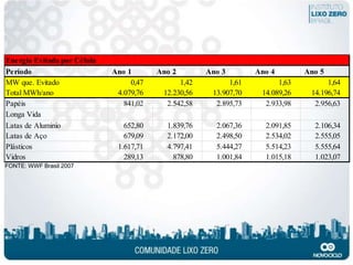 Energia Evitada por Célula
Período                      Ano 1       Ano 2        Ano 3        Ano 4        Ano 5
MW que. Evitado                   0,47         1,42         1,61         1,63         1,64
Total MWh/ano                 4.079,76    12.230,56    13.907,70    14.089,26    14.196,74
Papéis                          841,02     2.542,58     2.895,73     2.933,98     2.956,63
Longa Vida
Latas de Aluminio               652,80     1.839,76     2.067,36     2.091,85     2.106,34
Latas de Aço                    679,09     2.172,00     2.498,50     2.534,02     2.555,05
Plásticos                     1.617,71     4.797,41     5.444,27     5.514,23     5.555,64
Vidros                          289,13       878,80     1.001,84     1.015,18     1.023,07
FONTE: WWF Brasil 2007
 