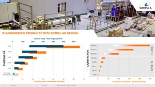 © Wärtsilä
0 10 20 30 40 50 60 70
Capacity range - Biomethane (tons/day)
0 1000 2000 3000 4000 5000 6000
Mini-scale
development
CA30
CA50
CA60
CA70
CA80
Capacity range - Raw biogas (Nm3/h)
STANDARDISED PRODUCTS WITH MODULAR DESIGN
16.9.2020 Biogas & BioLNG solutions by Wärtsilä13
0 50 100 150 200 250
MR6
MR10
MR17
MR25
MR25S
SDB100
SDB170
SDB250
Liquefaction capacities - BioLNG (tons/day)
PUREGASCA
LIQUEFACTION
HUBSSPOTS
 