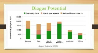 Biogas Potential
•
 
