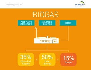 www.energ.co.uk/CHP
35%electrical
energy
50%heat
energy
15%losses
+ +
FOOD WASTE
(FEEDSTOCK)
ANAEROBIC
DIGESTION
BIOGAS
CHP UNIT
BIOGAS
 