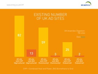 www.energ.co.uk/CHP
82
13
59
25
3 2
UK Anaerobic Digestion:
184 sites
CHP = Combined Heat and Power; BtG Biomethane to Grid
Data from
AD site
with CHP
(Agricultural)
AD site
with CHP
(Community)
AD site
with CHP
(Industrial)
AD site
with BtG
(Agricultural)
AD site
with BtG
(Community)
AD site
with BtG
(Industrial)
EXISTING NUMBER
OF UK AD SITES
 