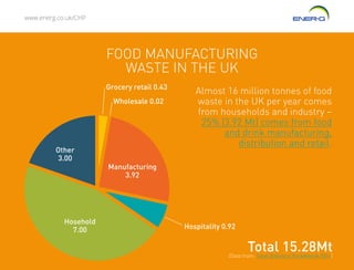 www.energ.co.uk/CHP
Grocery retail 0.43
Wholesale 0.02
Hospitality 0.92
Manufacturing
3.92
Other
3.00
Hosehold
7.00
Total 15.28Mt(Data from: Food Statistics Pocketbook 2014)
FOOD MANUFACTURING
WASTE IN THE UK
Almost 16 million tonnes of food
waste in the UK per year comes
from households and industry –
25% (3.92 Mt) comes from food
and drink manufacturing,
distribution and retail.
 
