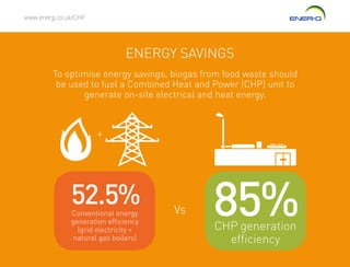 www.energ.co.uk/CHP
ENERGY SAVINGS
To optimise energy savings, biogas from food waste should
be used to fuel a Combined Heat and Power (CHP) unit to
generate on-site electrical and heat energy.
Conventional energy
generation efficiency
(grid electricity +
natural gas boilers)
CHP generation
efficiency
85%52.5%
+
Vs
 