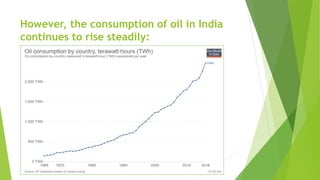 However, the consumption of oil in India
continues to rise steadily:
 