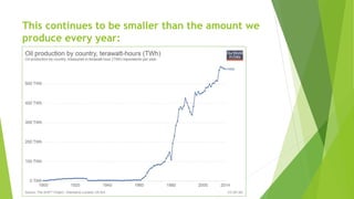 This continues to be smaller than the amount we
produce every year:
 