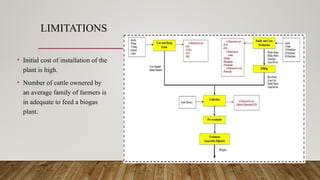 LIMITATIONS
• Initial cost of installation of the
plant is high.
• Number of cattle ownered by
an average family of farmers is
in adequate to feed a biogas
plant.
 