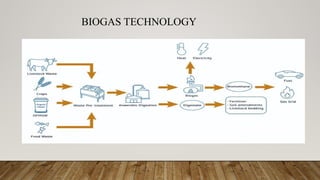 BIOGAS TECHNOLOGY
 