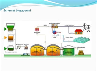 Schemat biogazowni
 
