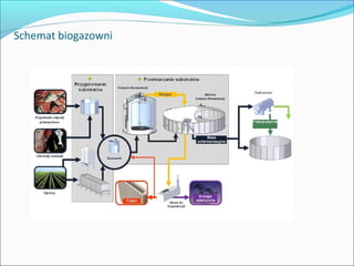 Schemat biogazowni
 