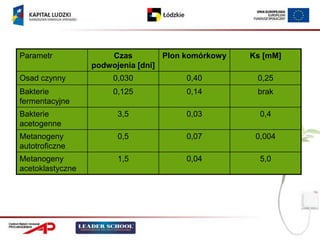 Parametr              Czas         Plon komórkowy   Ks [mM]
                  podwojenia [dni]
Osad czynny            0,030           0,40          0,25
Bakterie               0,125           0,14          brak
fermentacyjne
Bakterie                3,5            0,03           0,4
acetogenne
Metanogeny              0,5            0,07          0,004
autotroficzne
Metanogeny              1,5            0,04           5,0
acetoklastyczne
 
