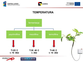 TEMPERATURA


               fermentacja




psychrofilna   mezofilna     termofilna




  T<25 C       T:30 40 C      T>40 C
 t: 70 80d       t: 30d      t: 15 20d
 