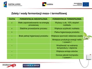 Zalety i wady fermentacji mezo- i termofilowej

Cecha    FERMENTACJA MEZOFILOWA              FERMENTACJA TERMOFILOWA
  +     Małe zapotrzebowanie na energię        Wyższy o ok. 10% stopień
                   procesową                          rozkładu
  +      Stabilne prowadzenie procesu          Większa szybkość rozkładu
  +                                            Pełna higienizacja produktu
  -     Brak pełnej higienizacji produktu   Większa oporność właściwa osadu
  -                                          Mniejsza produkcja energii netto
                                                       / czasem /
  -                                              Wrażliwość na wahania
                                                 temperatury i stężenia
  -                                              Większa emisja odorów
  -                                             Gorsza jakość kompostu
                                                      / czasem /
 