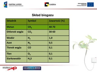 Skład biogazu
Składnik         Symbol          Zawartośd *%+

Metan            CH4             40-70
Ditlenek węgla   CO2             30-60

Wodór            H2              1,0
Azot             N2              0,5
Tlenek węgla     CO              0,1

Tlen             O2              0,1
Siarkowodór      H2S             0,1
 
